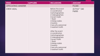 ITEMS SUPPLIERS INCLUSIONS AMOUNT
OFFICIATING MINISTER P5,000
CREW MEAL Before the event
4 coordinators
3 photographers
2 videographers
3 event stylist
1 florist
3 HMUp stylists
2 barista
2 security personnel
5 assistant staffs
After the event
4 coordinators
3 photographers
2 videographers
3 event stylist
1 florist
3 HMUp stylists
2 barista
2 security personnel
5 assistant staffs
25 PAX * 240
P6000
 
