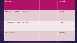 SUB-TOTAL P1,232,500
COORDINATOR’S FEE 10%-20% P246,500
CONTINGENCY FUND FLEXIBLE P21,000
GRAND TOTAL P1,500,000
 