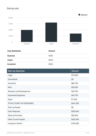 Startup cost
Cost distribution Amount
Expenses 50000
Assets 80000
Investment 35000
Amount
Expenses Assets Investment
0
25.00k
50.00k
75.00k
100.00k
Start-up Expenses Amount
Legal $75,500
Consultants $0
Insurance $62,750
Rent $22,500
Research and Development $42,750
Expensed Equipment $42,750
Signs $1,250
TOTAL START-UP EXPENSES $247,500
Start-up Assets $0
Cash Required $322,500
Start-up Inventory $52,625
Other Current Assets $222,500
Long-term Assets $125,000
[YEAR] Business Plan | Wedding Venue 9 / 31
 
