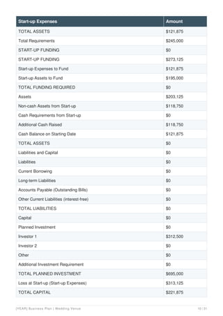 TOTAL ASSETS $121,875
Total Requirements $245,000
START-UP FUNDING $0
START-UP FUNDING $273,125
Start-up Expenses to Fund $121,875
Start-up Assets to Fund $195,000
TOTAL FUNDING REQUIRED $0
Assets $203,125
Non-cash Assets from Start-up $118,750
Cash Requirements from Start-up $0
Additional Cash Raised $118,750
Cash Balance on Starting Date $121,875
TOTAL ASSETS $0
Liabilities and Capital $0
Liabilities $0
Current Borrowing $0
Long-term Liabilities $0
Accounts Payable (Outstanding Bills) $0
Other Current Liabilities (interest-free) $0
TOTAL LIABILITIES $0
Capital $0
Planned Investment $0
Investor 1 $312,500
Investor 2 $0
Other $0
Additional Investment Requirement $0
TOTAL PLANNED INVESTMENT $695,000
Loss at Start-up (Start-up Expenses) $313,125
TOTAL CAPITAL $221,875
Start-up Expenses Amount
[YEAR] Business Plan | Wedding Venue 10 / 31
 