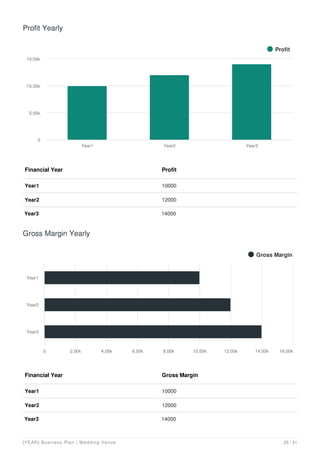 Profit Yearly
Financial Year Profit
Year1 10000
Year2 12000
Year3 14000
Profit
Year1 Year2 Year3
0
5.00k
10.00k
15.00k
Gross Margin Yearly
Financial Year Gross Margin
Year1 10000
Year2 12000
Year3 14000
Gross Margin
Year1
Year2
Year3
0 2.00k 4.00k 6.00k 8.00k 10.00k 12.00k 14.00k 16.00k
[YEAR] Business Plan | Wedding Venue 25 / 31
 