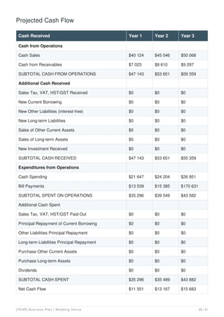 Projected Cash Flow
Cash Received Year 1 Year 2 Year 3
Cash from Operations
Cash Sales $40 124 $45 046 $50 068
Cash from Receivables $7 023 $8 610 $9 297
SUBTOTAL CASH FROM OPERATIONS $47 143 $53 651 $59 359
Additional Cash Received
Sales Tax, VAT, HST/GST Received $0 $0 $0
New Current Borrowing $0 $0 $0
New Other Liabilities (interest-free) $0 $0 $0
New Long-term Liabilities $0 $0 $0
Sales of Other Current Assets $0 $0 $0
Sales of Long-term Assets $0 $0 $0
New Investment Received $0 $0 $0
SUBTOTAL CASH RECEIVED $47 143 $53 651 $55 359
Expenditures from Operations
Cash Spending $21 647 $24 204 $26 951
Bill Payments $13 539 $15 385 $170 631
SUBTOTAL SPENT ON OPERATIONS $35 296 $39 549 $43 582
Additional Cash Spent
Sales Tax, VAT, HST/GST Paid Out $0 $0 $0
Principal Repayment of Current Borrowing $0 $0 $0
Other Liabilities Principal Repayment $0 $0 $0
Long-term Liabilities Principal Repayment $0 $0 $0
Purchase Other Current Assets $0 $0 $0
Purchase Long-term Assets $0 $0 $0
Dividends $0 $0 $0
SUBTOTAL CASH SPENT $35 296 $35 489 $43 882
Net Cash Flow $11 551 $13 167 $15 683
[YEAR] Business Plan | Wedding Venue 26 / 31
 