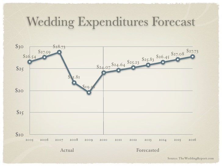 Wedding Industry Best Practices Survey Presentation
