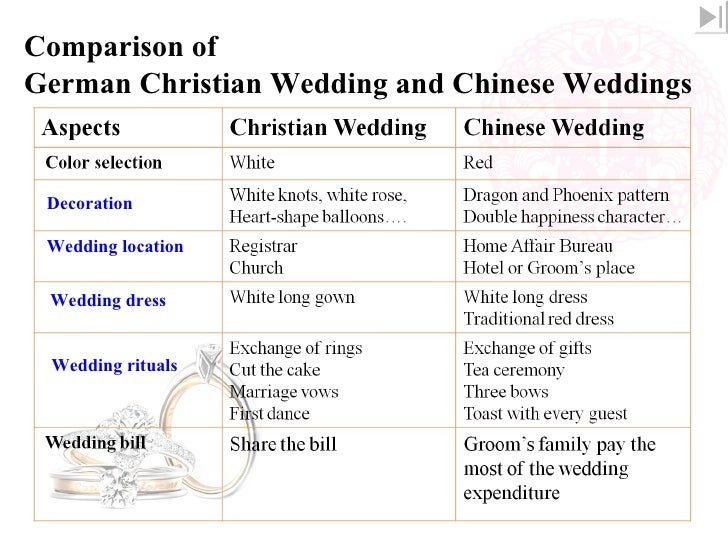 wedding ceremony in modern europe and china