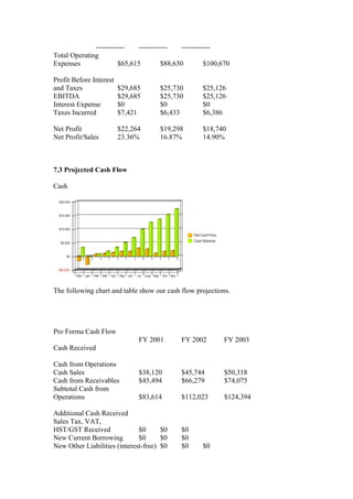 ------------ ------------ ------------
Total Operating
Expenses $65,615 $88,630 $100,670
Profit Before Interest
and Taxes $29,685 $25,730 $25,126
EBITDA $29,685 $25,730 $25,126
Interest Expense $0 $0 $0
Taxes Incurred $7,421 $6,433 $6,386
Net Profit $22,264 $19,298 $18,740
Net Profit/Sales 23.36% 16.87% 14.90%
7.3 Projected Cash Flow
Cash
The following chart and table show our cash flow projections.
Pro Forma Cash Flow
FY 2001 FY 2002 FY 2003
Cash Received
Cash from Operations
Cash Sales $38,120 $45,744 $50,318
Cash from Receivables $45,494 $66,279 $74,075
Subtotal Cash from
Operations $83,614 $112,023 $124,394
Additional Cash Received
Sales Tax, VAT,
HST/GST Received $0 $0 $0
New Current Borrowing $0 $0 $0
New Other Liabilities (interest-free) $0 $0 $0
 