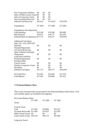 New Long-term Liabilities $0 $0 $0
Sales of Other Current Assets$0 $0 $0
Sales of Long-term Assets $0 $0 $0
New Investment Received $0 $0 $0
Subtotal Cash Received $83,614 $112,023 $124,394
Expenditures FY 2001 FY 2002 FY 2003
Expenditures from Operations
Cash Spending $53,100 $76,200 $85,800
Bill Payments $18,072 $19,177 $21,059
Subtotal Spent on Operations $71,172 $95,377 $106,859
Additional Cash Spent
Sales Tax, VAT, HST/GST
Paid Out $0 $0 $0
Principal Repayment
of Current Borrowing $0 $0 $0
Other Liabilities Principal
Repayment $0 $0 $0
Long-term Liabilities
Principal Repayment $0 $0 $0
Purchase Other
Current Assets $0 $0 $0
Purchase Long-term Assets $0 $0 $0
Dividends $0 $0 $0
Subtotal Cash Spent $71,172 $95,377 $106,859
Net Cash Flow $12,442 $16,646 $17,534
Cash Balance $17,442 $34,088 $51,623
7.4 Projected Balance Sheet
Three years of annual totals are presented in the Projected Balance Sheet below. First
year monthly figures are included in the appendix.
Pro Forma Balance Sheet
FY 2001 FY 2002 FY 2003
Assets
Current Assets
Cash $17,442 $34,088 $51,623
Accounts Receivable $11,686 $14,023 $15,426
Other Current Assets $0 $0 $0
Total Current Assets $29,128 $48,112 $67,048
Long-term Assets
 