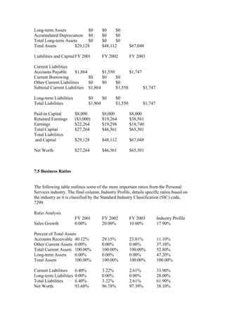 Long-term Assets $0 $0 $0
Accumulated Depreciation $0 $0 $0
Total Long-term Assets $0 $0 $0
Total Assets $29,128 $48,112 $67,048
Liabilities and CapitalFY 2001 FY 2002 FY 2003
Current Liabilities
Accounts Payable $1,864 $1,550 $1,747
Current Borrowing $0 $0 $0
Other Current Liabilities $0 $0 $0
Subtotal Current Liabilities $1,864 $1,550 $1,747
Long-term Liabilities $0 $0 $0
Total Liabilities $1,864 $1,550 $1,747
Paid-in Capital $8,000 $8,000 $8,000
Retained Earnings ($3,000) $19,264 $38,561
Earnings $22,264 $19,298 $18,740
Total Capital $27,264 $46,561 $65,301
Total Liabilities
and Capital $29,128 $48,112 $67,048
Net Worth $27,264 $46,561 $65,301
7.5 Business Ratios
The following table outlines some of the more important ratios from the Personal
Services industry. The final column, Industry Profile, details specific ratios based on
the industry as it is classified by the Standard Industry Classification (SIC) code,
7299.
Ratio Analysis
FY 2001 FY 2002 FY 2003 Industry Profile
Sales Growth 0.00% 20.00% 10.00% 17.90%
Percent of Total Assets
Accounts Receivable 40.12% 29.15% 23.01% 11.10%
Other Current Assets 0.00% 0.00% 0.00% 37.10%
Total Current Assets 100.00% 100.00% 100.00% 52.80%
Long-term Assets 0.00% 0.00% 0.00% 47.20%
Total Assets 100.00% 100.00% 100.00% 100.00%
Current Liabilities 6.40% 3.22% 2.61% 33.90%
Long-term Liabilities 0.00% 0.00% 0.00% 28.00%
Total Liabilities 6.40% 3.22% 2.61% 61.90%
Net Worth 93.60% 96.78% 97.39% 38.10%
 