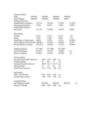 Percent of Sales
Sales 100.00% 100.00% 100.00% 100.00%
Gross Margin 100.00% 100.00% 100.00% 0.00%
Selling, General &
Administrative Expenses 70.37% 75.63% 77.35% 72.70%
Advertising Expenses 3.52% 0.87% 1.59% 2.20%
Profit Before Interest
and Taxes 31.15% 22.50% 19.97% 4.00%
Main Ratios
Current 15.62 31.03 38.38 1.81
Quick 15.62 31.03 38.38 1.33
Total Debt to Total Assets 6.40% 3.22% 2.61% 61.90%
Pre-tax Return on Net Worth 108.88% 55.26% 38.48% 6.30%
Pre-tax Return on Assets 101.91% 53.48% 37.47% 16.60%
Additional Ratios FY 2001 FY 2002 FY 2003
Net Profit Margin 23.36% 16.87% 14.90% n.a
Return on Equity 81.66% 41.45% 28.70% n.a
Activity Ratios
Accounts Receivable Turnover 4.89 4.89 4.89 n.a
Collection Days 57 68 71 n.a
Accounts Payable Turnover 10.69 12.17 12.17 n.a
Payment Days 27 33 28 n.a
Total Asset Turnover 3.27 2.38 1.88 n.a
Debt Ratios
Debt to Net Worth 0.07 0.03 0.03 n.a
Current Liab. to Liab. 1.00 1.00 1.00 n.a
Liquidity Ratios
Net Working Capital $27,264 $46,561 $65,301 n.a
Interest Coverage 0.00 0.00 0.00 n.a
 