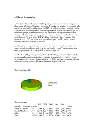 4.1 Market Segmentation
Although the flash and excitement of impending nuptials can be intoxicating, it can
also be overwhelming. Therefore, we primarily market our services to the people who
need them most--brides and grooms. In 1997, 2.4 million marriages took place in the
United States. According to the Encarta Encyclopedia, the current US marriage rate of
nine marriages per 1,000 people is still the highest rate among the industrialized
countries. This marriage rate is expected to remain at the same level in the near future.
In the Eugene, OR area where TLC Wedding Consultants plans to operate their
business, over 1,500 marriages are registered each year, which creates a sizable
market potential for this line of business.
Another customer segment is represented by the numerous family members and
guests attending weddings, anniversaries, and similar events. This segment requires
event preparation services like gift ideas, etiquette tips, etc.
Besides the wedding arrangements, which TLC Wedding Consultants believe to be
their major client assignments, other events the company will provide services to
include corporate retreats, etiquette training, etc. This customer segment is estimated
to have the annual volume of 1,000 orders in the Eugene, OR area.
Market Analysis (Pie)
Market Analysis
2000 2001 2002 2003 2004
Potential Customers Growth CAGR
Brides & Grooms 5% 1,500 1,575 1,654 1,737 1,824 5.01%
Family Members 5% 5,000 5,250 5,513 5,789 6,078 5.00%
Other 5% 1,000 1,050 1,103 1,158 1,216 5.01%
Total 5.00% 7,500 7,875 8,270 8,684 9,118 5.00%
 