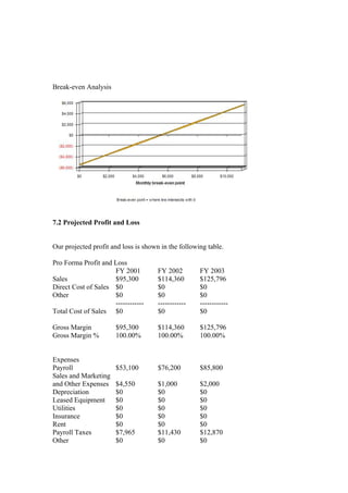 Break-even Analysis
7.2 Projected Profit and Loss
Our projected profit and loss is shown in the following table.
Pro Forma Profit and Loss
FY 2001 FY 2002 FY 2003
Sales $95,300 $114,360 $125,796
Direct Cost of Sales $0 $0 $0
Other $0 $0 $0
------------ ------------ ------------
Total Cost of Sales $0 $0 $0
Gross Margin $95,300 $114,360 $125,796
Gross Margin % 100.00% 100.00% 100.00%
Expenses
Payroll $53,100 $76,200 $85,800
Sales and Marketing
and Other Expenses $4,550 $1,000 $2,000
Depreciation $0 $0 $0
Leased Equipment $0 $0 $0
Utilities $0 $0 $0
Insurance $0 $0 $0
Rent $0 $0 $0
Payroll Taxes $7,965 $11,430 $12,870
Other $0 $0 $0
 