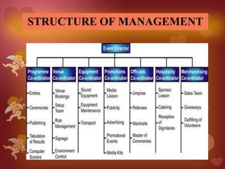 STRUCTURE OF MANAGEMENT
 