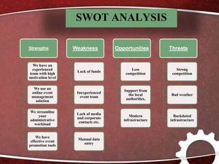SWOT ANALYSIS
Strengths
We have an
experienced
team with high
motivation level
We use an
online event
management
solution
We streamline
your
administrative
workload
We have
effective event
promotion tools
Weakness
Lack of funds
Inexperienced
event team
Lack of media
and corporate
contacts etc.
Manual data
entry
Opportunities
Less
competition
Support from
the local
authorities,
Modern
infrastructure
Threats
Strong
competition
Bad weather
Backdated
infrastructure
 