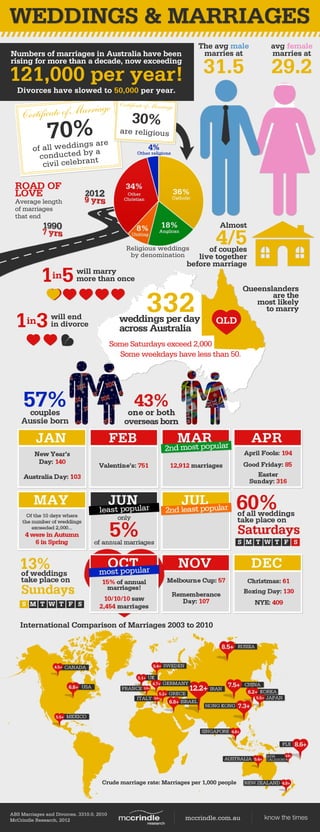 Crudemarriagerate:Marriagesper1,000people
InternationalComparisonofMarriages2003to2010
ABSMarriagesandDivorces,3310.0,2010
McCrindleResearch,2012 mccrindle.com.au knowthetimes
weddingsperday
acrossAustralia
SomeSaturdaysexceed2,000
Someweekdayshavelessthan50.
332 QLD
Queenslanders
arethe
mostlikely
tomarry
1in3willend
indivorce
1in5willmarry
morethanonce
Almost
4/5ofcouples
livetogether
beforemarriage
ROADOF
LOVE
Averagelength
ofmarriages
thatend
CertificateofMarriage
ofallweddingsare
conductedbya
civilcelebrant
70%
CertificateofMarriage
arereligious
30%
Religiousweddings
bydenomination
avgfemale
marriesat
29.2
Theavgmale
marriesat
31.5
NumbersofmarriagesinAustraliahavebeen
risingformorethanadecade,nowexceeding
121,000peryear!
Divorceshaveslowedto50,000peryear.
WEDDINGS&MARRIAGES
 