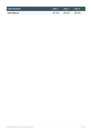 Cash Balance $21 823 $22 381 $28 239
Cash Received Year 1 Year 2 Year 3
[YEAR] Business Plan | Wedding Venue 27 / 31
 