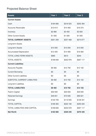 Projected Balance Sheet
Assets Year 1 Year 2 Year 3
Current Assets
Cash $184 666 $218 525 $252 384
Accounts Receivable $12 613 $14 493 $16 373
Inventory $2 980 $3 450 $3 920
Other Current Assets $1 000 $1 000 $1 000
TOTAL CURRENT ASSETS $201 259 $237 468 $273 677
Long-term Assets
Long-term Assets $10 000 $10 000 $10 000
Accumulated Depreciation $12 420 $14 490 $16 560
TOTAL LONG-TERM ASSETS $980 $610 $240
TOTAL ASSETS $198 839 $232 978 $267 117
Current Liabilities
Accounts Payable $9 482 $10 792 $12 102
Current Borrowing $0 $0 $0
Other Current Liabilities $0 $0 $0
SUBTOTAL CURRENT LIABILITIES $9 482 $10 792 $12 102
Long-term Liabilities $0 $0 $0
TOTAL LIABILITIES $9 482 $10 792 $12 102
Paid-in Capital $30 000 $30 000 $30 000
Retained Earnings $48 651 $72 636 $96 621
Earnings $100 709 $119 555 $138 401
TOTAL CAPITAL $189 360 $222 190 $255 020
TOTAL LIABILITIES AND CAPITAL $198 839 $232 978 $267 117
Net Worth $182 060 $226 240 $270 420
[YEAR] Business Plan | Wedding Venue 28 / 31
 