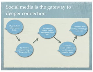 Social media is the gateway to
deeper connection

 Oh, yeah, her. I
                                                                         I adore her! We’re
 follow her on                        She’s a great                     meeting up on Skype
     Twitter                         person. We just                         next week
                                    emailed the other
                                          day.




                                                             I know my
                I just started                          readers will love her
            reading her blog. She                          too. She’s guest
               has great style!                           blogging today.
 