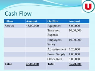 Cash Flow
Inflow Amount Outflow Amount
Service 45,00,000 Equipment 5,00,000
Transport
Expense
10,00,000
Employees
Salary
10,00,000
Advertisement 7,20,000
Power Supply 1,00,000
Office Rent 3,00,000
Total 45,00,000 Total 36,20,000
 