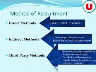 Method of Recruitment
 Direct Methods
 Indirect Methods
 Third Party Methods
CAMPUS RECRUITMENTS
Newspaper advertisements
Television and radio advertisements
Private employment search firms
Employment exchanges
Gate hiring and contractors
Unsolicited applicants/walk-ins
Internet recruiting
 