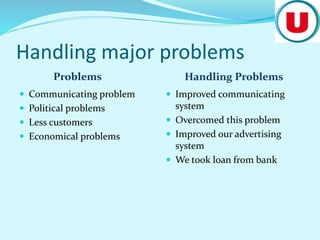 Handling major problems
Problems Handling Problems
 Communicating problem
 Political problems
 Less customers
 Economical problems
 Improved communicating
system
 Overcomed this problem
 Improved our advertising
system
 We took loan from bank
 