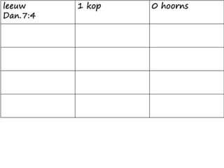 leeuw
Dan.7:4
1 kop 0 hoorns
 