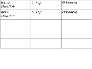 leeuw
Dan.7:4
1 kop 0 hoorns
beer
Dan.7:5
1 kop 0 hoorns
 