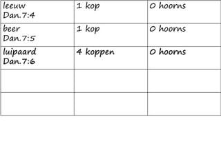 leeuw
Dan.7:4
1 kop 0 hoorns
beer
Dan.7:5
1 kop 0 hoorns
luipaard
Dan.7:6
4 koppen 0 hoorns
 