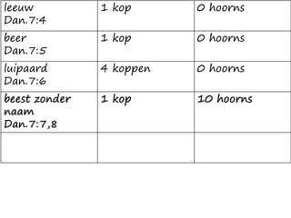 leeuw
Dan.7:4
1 kop 0 hoorns
beer
Dan.7:5
1 kop 0 hoorns
luipaard
Dan.7:6
4 koppen 0 hoorns
beest zonder
naam
Dan.7:7,8
1 kop 10 hoorns
 
