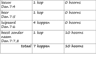 leeuw
Dan.7:4
1 kop 0 hoorns
beer
Dan.7:5
1 kop 0 hoorns
luipaard
Dan.7:6
4 koppen 0 hoorns
beest zonder
naam
Dan.7:7,8
1 kop 10 hoorns
totaal 7 koppen 10 hoorns
 