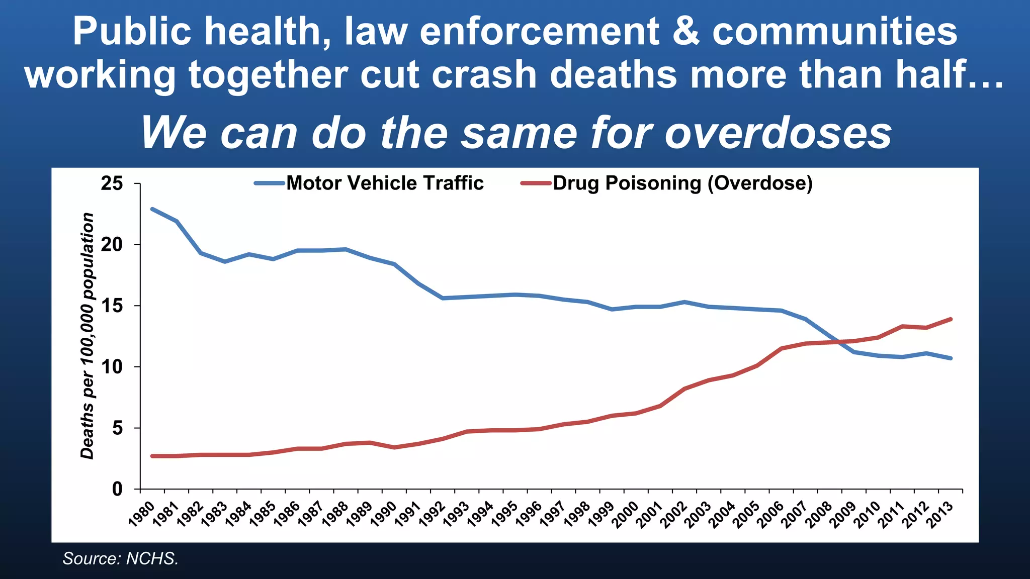 Public health, law enforcement & communities
working together cut crash deaths more than half…
We can do the same for overdoses
0
5
10
15
20
25
Deathsper100,000population
Motor Vehicle Traffic Drug Poisoning (Overdose)
Source: NCHS.
 