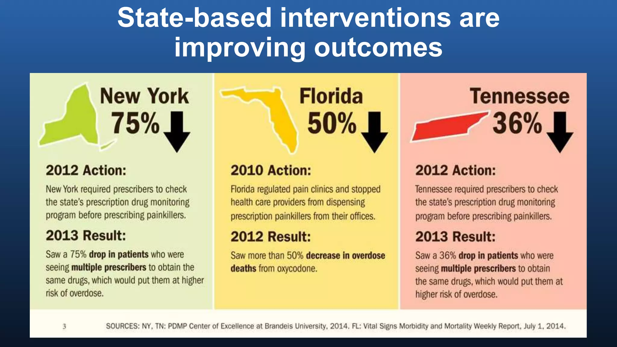 State-based interventions are
improving outcomes
 