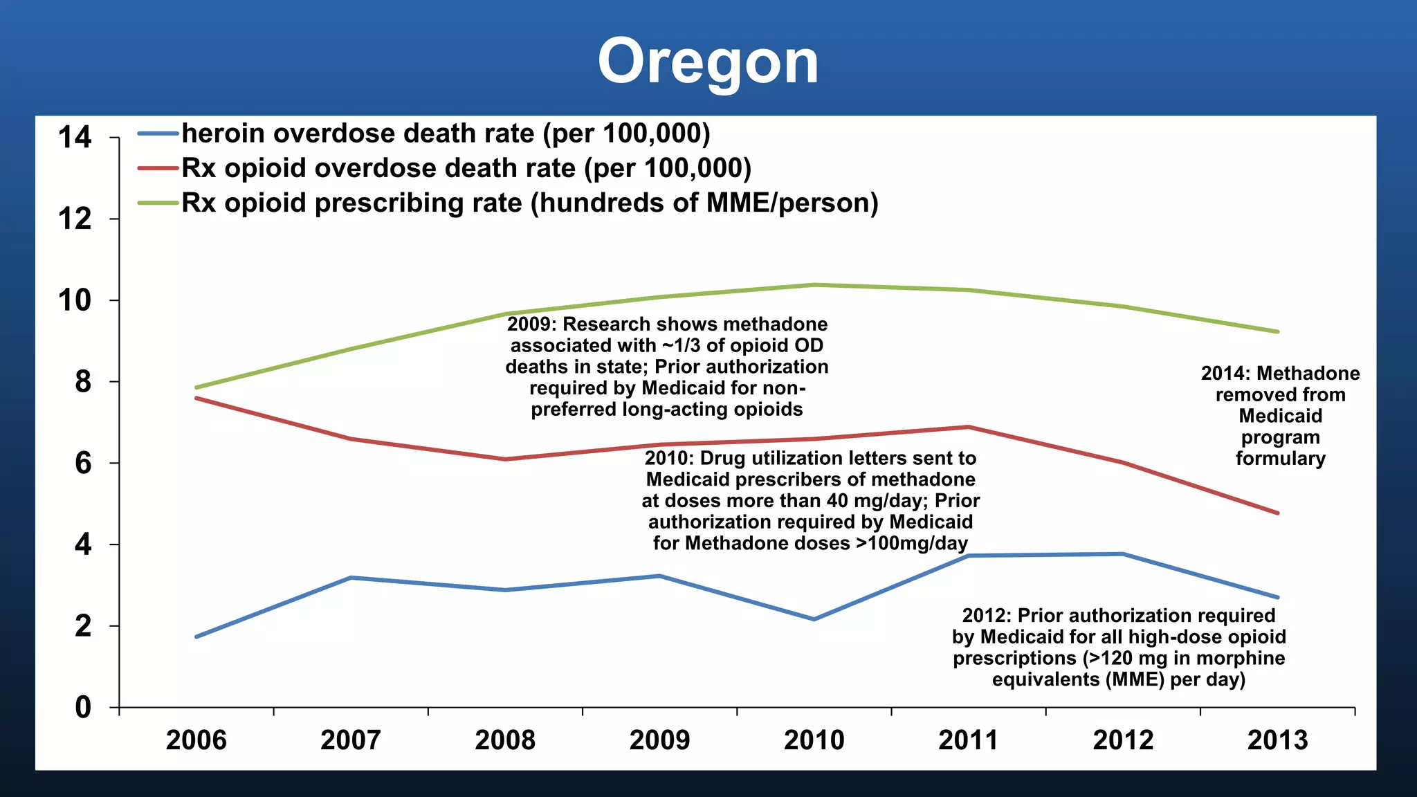 Oregon
0
2
4
6
8
10
12
14
2006 2007 2008 2009 2010 2011 2012 2013
heroin overdose death rate (per 100,000)
Rx opioid overdose death rate (per 100,000)
Rx opioid prescribing rate (hundreds of MME/person)
2009: Research shows methadone
associated with ~1/3 of opioid OD
deaths in state; Prior authorization
required by Medicaid for non-
preferred long-acting opioids
2014: Methadone
removed from
Medicaid
program
formulary2010: Drug utilization letters sent to
Medicaid prescribers of methadone
at doses more than 40 mg/day; Prior
authorization required by Medicaid
for Methadone doses >100mg/day
2012: Prior authorization required
by Medicaid for all high-dose opioid
prescriptions (>120 mg in morphine
equivalents (MME) per day)
 