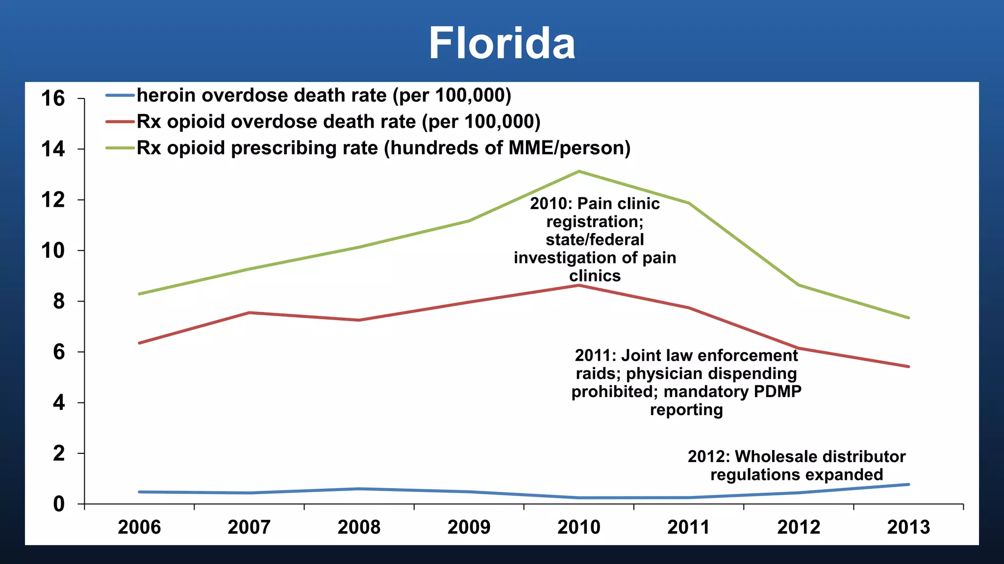 Florida
0
2
4
6
8
10
12
14
16
2006 2007 2008 2009 2010 2011 2012 2013
heroin overdose death rate (per 100,000)
Rx opioid overdose death rate (per 100,000)
Rx opioid prescribing rate (hundreds of MME/person)
2010: Pain clinic
registration;
state/federal
investigation of pain
clinics
2011: Joint law enforcement
raids; physician dispending
prohibited; mandatory PDMP
reporting
2012: Wholesale distributor
regulations expanded
 