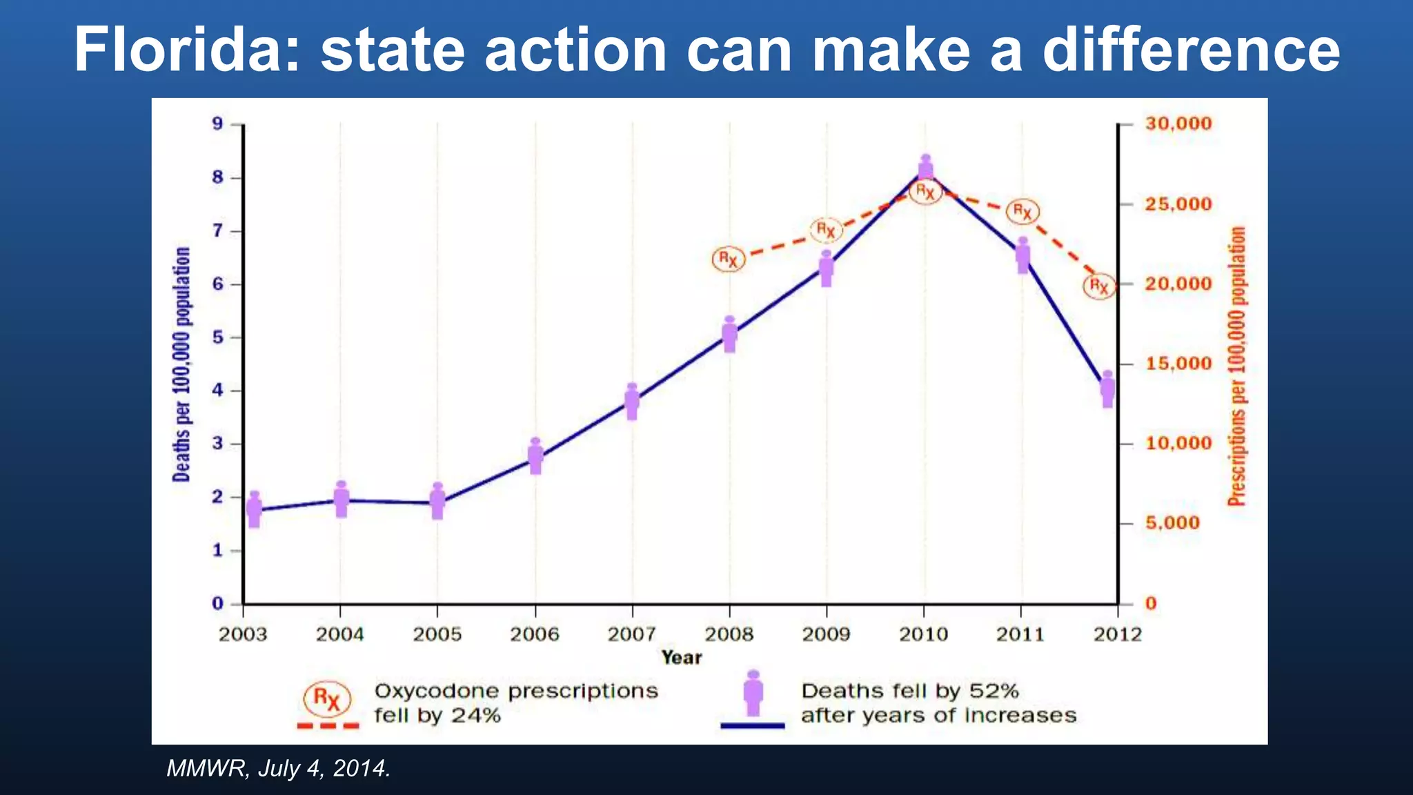Florida: state action can make a difference
MMWR, July 4, 2014.
 