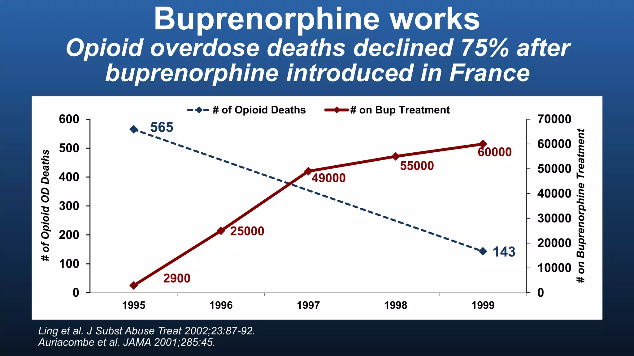 Buprenorphine works
Opioid overdose deaths declined 75% after
buprenorphine introduced in France
565
143
2900
25000
49000
55000
60000
0
10000
20000
30000
40000
50000
60000
70000
0
100
200
300
400
500
600
1995 1996 1997 1998 1999
#onBuprenorphineTreatment
#ofOpioidODDeaths
# of Opioid Deaths # on Bup Treatment
Ling et al. J Subst Abuse Treat 2002;23:87-92.
Auriacombe et al. JAMA 2001;285:45.
 