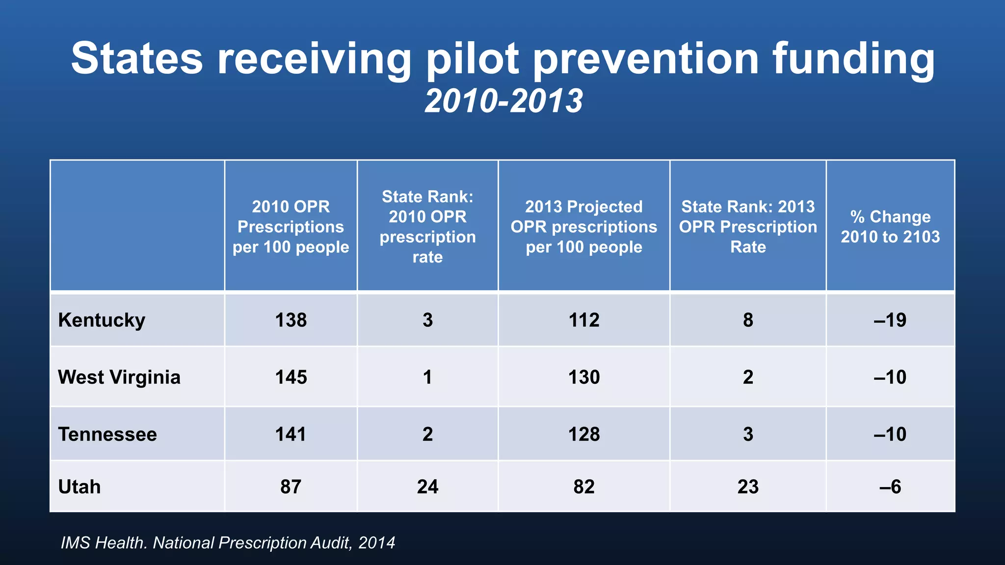States receiving pilot prevention funding
2010-2013
2010 OPR
Prescriptions
per 100 people
State Rank:
2010 OPR
prescription
rate
2013 Projected
OPR prescriptions
per 100 people
State Rank: 2013
OPR Prescription
Rate
% Change
2010 to 2103
Kentucky 138 3 112 8 –19
West Virginia 145 1 130 2 –10
Tennessee 141 2 128 3 –10
Utah 87 24 82 23 –6
IMS Health. National Prescription Audit, 2014
 