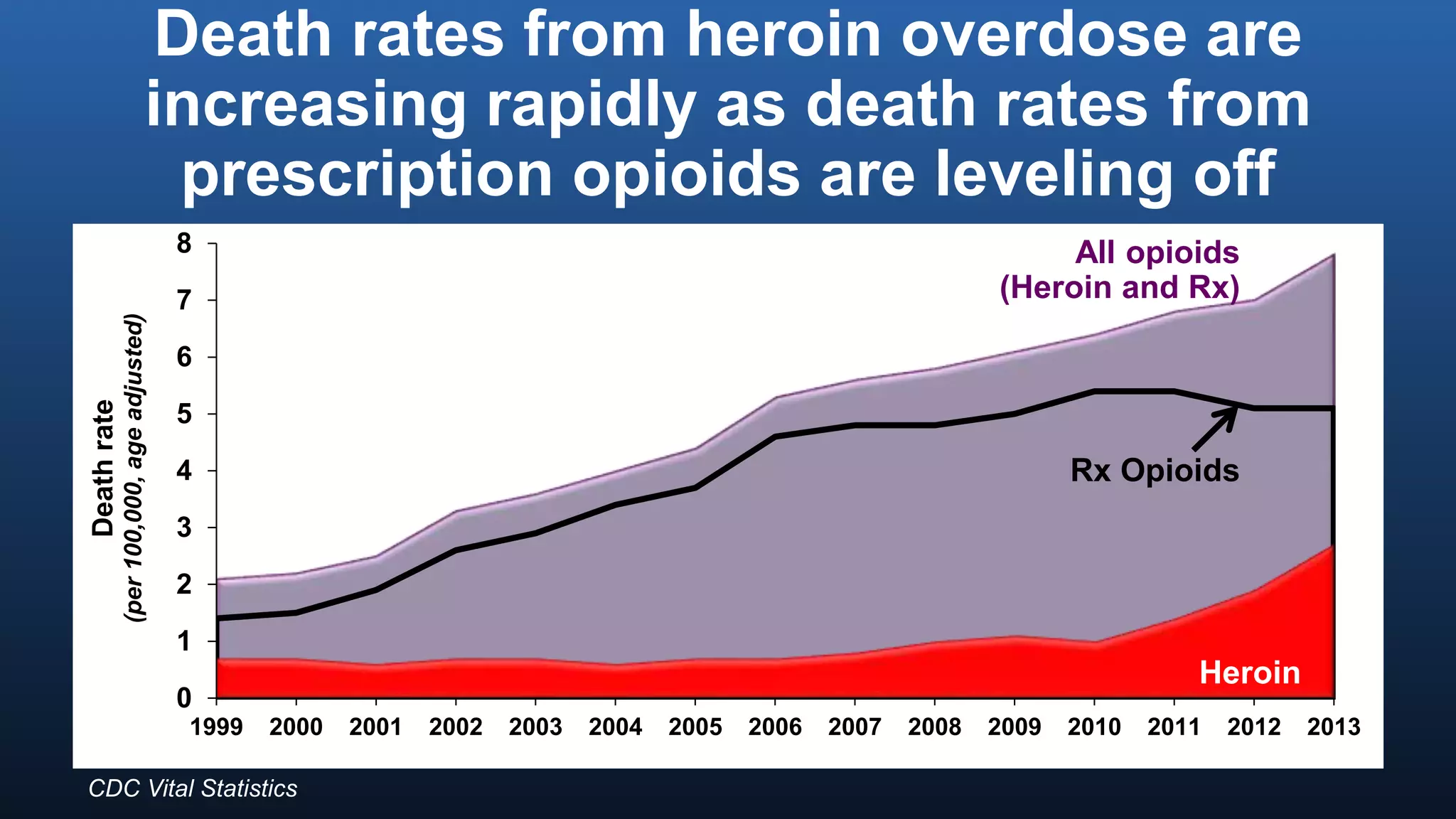 Death rates from heroin overdose are
increasing rapidly as death rates from
prescription opioids are leveling off
0
1
2
3
4
5
6
7
8
1999 2000 2001 2002 2003 2004 2005 2006 2007 2008 2009 2010 2011 2012 2013
Deathrate
(per100,000,ageadjusted)
Heroin
Rx Opioids
All opioids
(Heroin and Rx)
CDC Vital Statistics
 