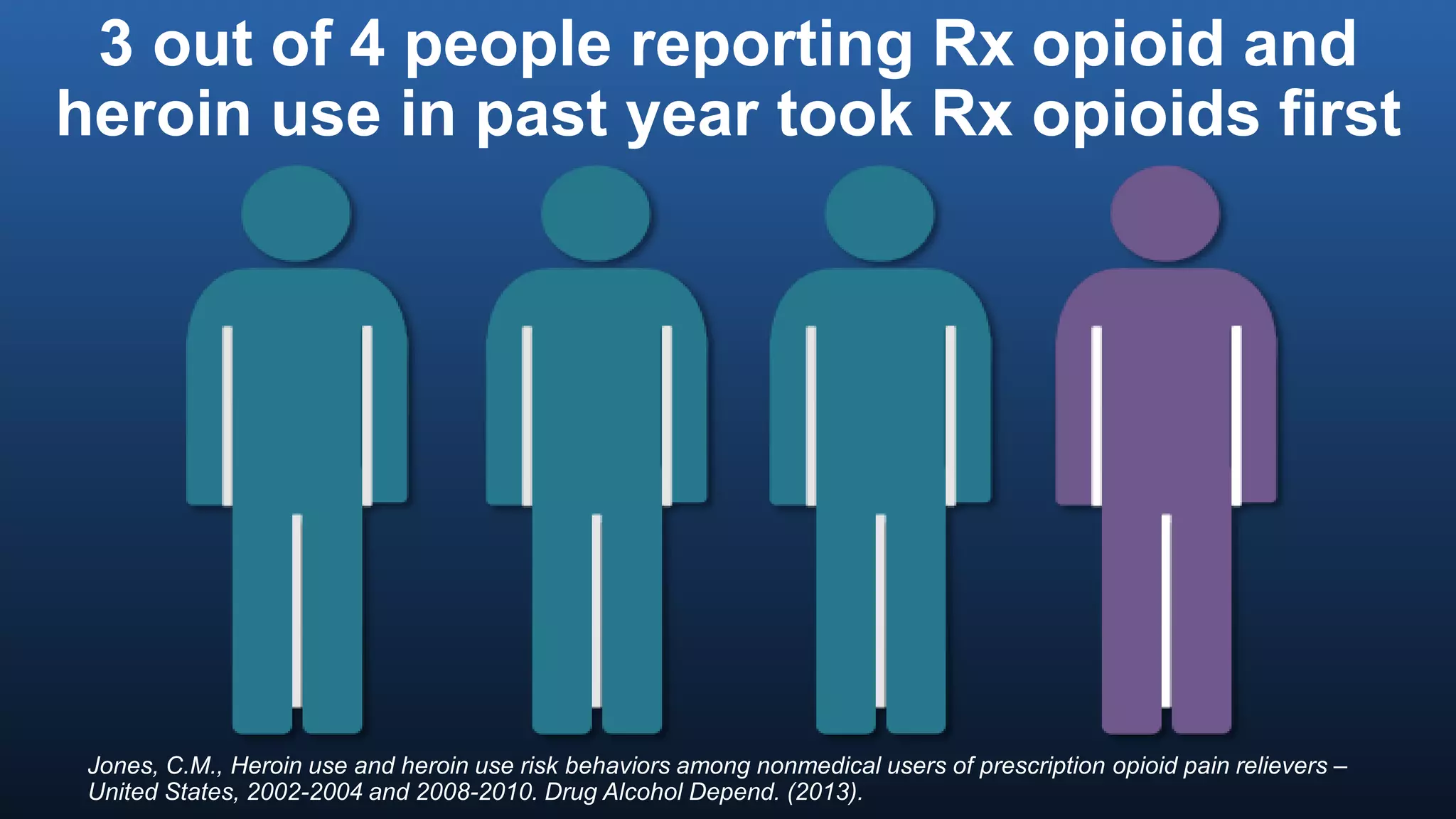3 out of 4 people reporting Rx opioid and
heroin use in past year took Rx opioids first
Jones, C.M., Heroin use and heroin use risk behaviors among nonmedical users of prescription opioid pain relievers –
United States, 2002-2004 and 2008-2010. Drug Alcohol Depend. (2013).
 