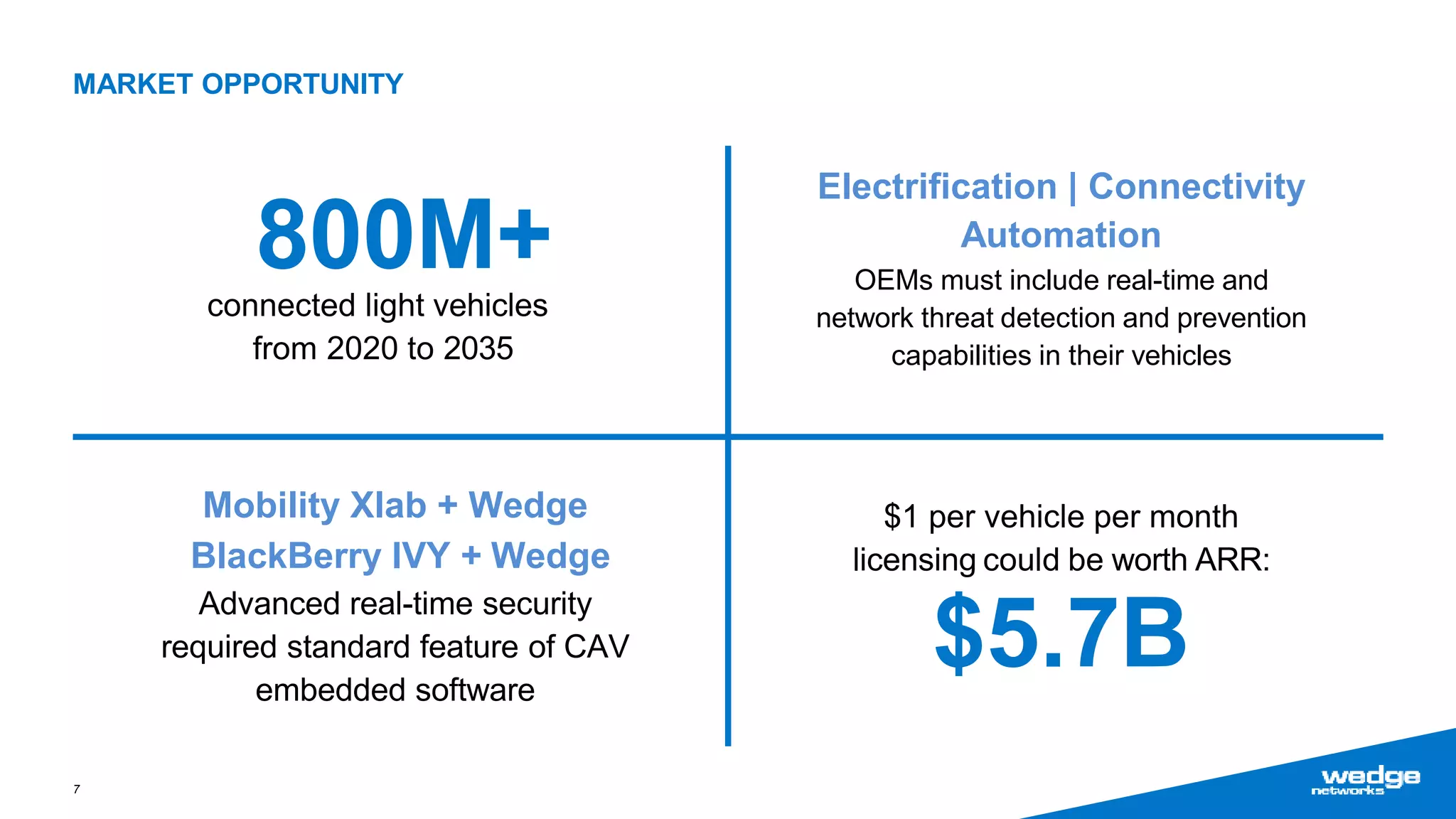 MARKET OPPORTUNITY
800M+
7
connected light vehicles
from 2020 to 2035
Mobility Xlab + Wedge
BlackBerry IVY + Wedge
Advanced real-time security
required standard feature of CAV
embedded software
Electrification | Connectivity
Automation
OEMs must include real-time and
network threat detection and prevention
capabilities in their vehicles
$1 per vehicle per month
licensing could be worth ARR:
$5.7B
 