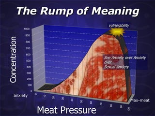 The Rump of Meaning Meat Pressure Concentration See Anxiety over Anxiety over Sexual Anxiety vulnerability anxiety Max-meat 0 10 20 30 40 50 60 70 80 90 0 100 200 300 400 500 600 700 800 900 1000 100 