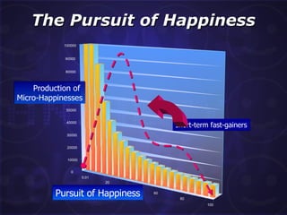 The Pursuit of Happiness Pursuit of Happiness short-term fast-gainers Production of  Micro-Happinesses 0.01 20 40 60 80 100 0 10000 20000 30000 40000 50000 60000 70000 80000 90000 100000 