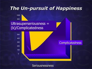 The Un-pursuit of Happiness Seriousnessness  Complicatedness Ultrasuperseriousness = (k)/Complicatedness 0 100 200 300 400 500 600 700 800 900 1000 