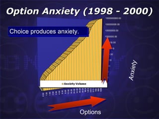 Option Anxiety (1998 - 2000) Options Anxiety Choice produces anxiety. 