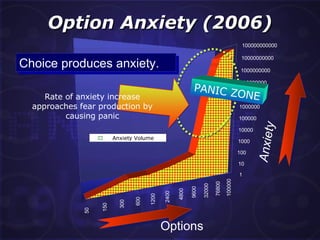 Option Anxiety (2006) Anxiety Options Rate of anxiety increase approaches fear production by causing panic PANIC ZONE Choice produces anxiety. 50 150 300 600 1200 2400 4800 9600 32000 76800 100000 1 10 100 1000 10000 100000 1000000 10000000 100000000 1000000000 10000000000 100000000000 Anxiety Volume 