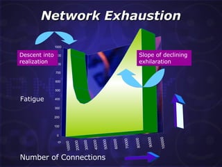 Network Exhaustion Fatigue Number of Connections Slope of declining  exhilaration Descent into  realization 0 100 200 300 400 500 600 700 800 900 1000 0 10000 20000 30000 40000 50000 60000 70000 80000 90000 100000 