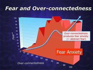Fear and Over-connectedness Over-connectedness Fear* Fear Anxiety Over-connectedness  produces fear anxiety  (~ abstract fear) 0 10 20 30 40 50 60 70 80 90 100 0 10 20 30 40 50 60 70 80 90 100 