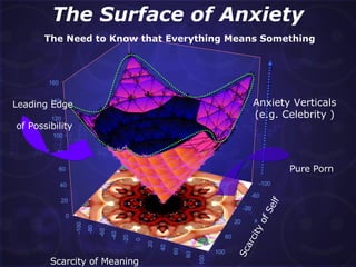 The Surface of Anxiety   The Need to Know that Everything Means Something Scarcity of Meaning Scarcity of Self Pure Porn Anxiety Verticals (e.g. Celebrity ) Leading Edge  of Possibility -100 -100 -80 -60 -40 -20 0 20 40 60 80 100 100 60 20 -20 -60 0 20 40 60 80 100 120 140 160 z x 