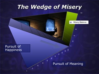 The Wedge of Misery Pursuit of Meaning  Pursuit of Happiness 0 10 20 30 40 50 60 70 80 90 100 0 20 40 60 80 100 Misery Balance 