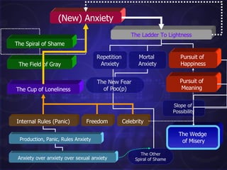 (New) Anxiety The Spiral of Shame The Ladder To Lightness The Cup of Loneliness Internal Rules (Panic) Celebrity Freedom Production, Panic, Rules Anxiety Anxiety over anxiety over sexual anxiety The Wedge  of Misery Mortal  Anxiety The New Fear  of Poo(p) Repetition  Anxiety The Field of Gray Pursuit of  Happiness The Other Spiral of Shame Slope of  Possibility Pursuit of Meaning 