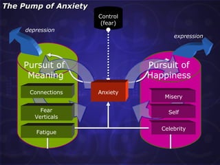 The Pump of Anxiety Control (fear) Anxiety expression depression Connections Fear Verticals Fatigue Misery Self Celebrity Pursuit of Happiness Pursuit of  Meaning 