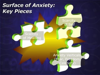 Surface of Anxiety:  Key Pieces Scarcity  of Meaning Anxiety Verticals  (Fear, Freedom, Celebrity) Scarcity  of Self 